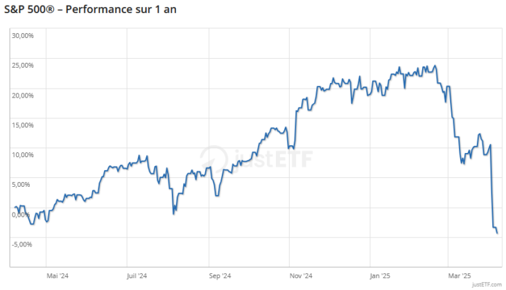 Performance SP500 sur 1 an
